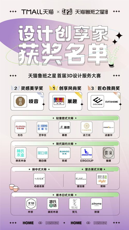 天貓魯班之星首屆3D設(shè)計(jì)服務(wù)大賽圓滿落幕，家裝行業(yè)數(shù)字化將迎來(lái)爆發(fā)期